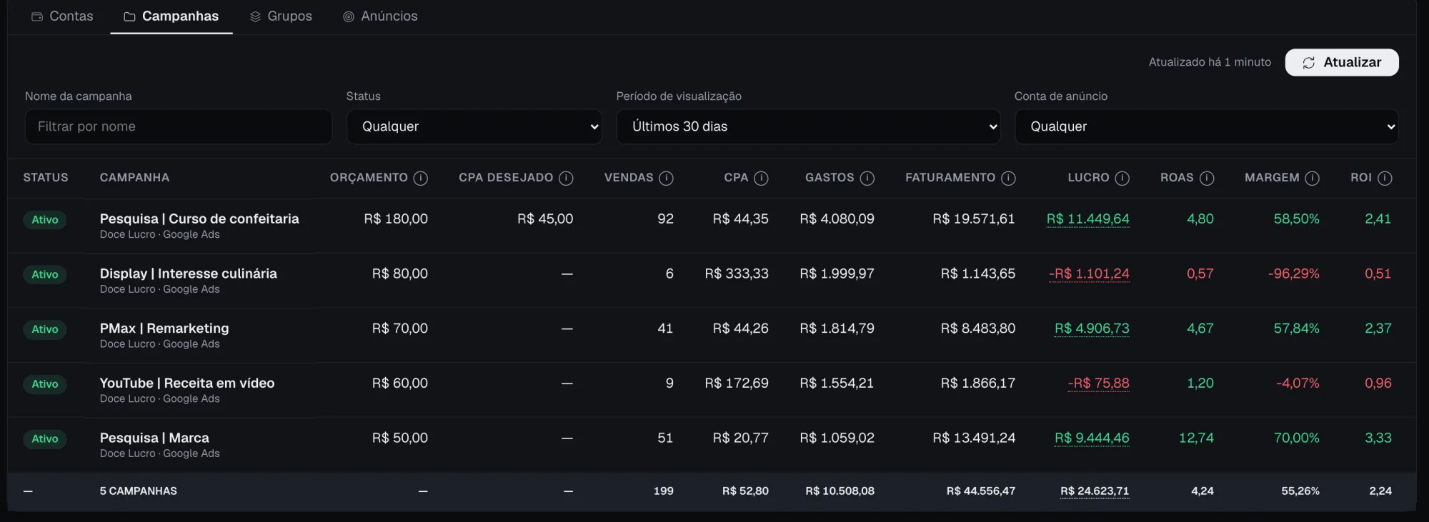 Tela Google do UTMly: campanhas com orçamento, vendas, CPA, gasto, faturamento, lucro, ROAS e margem