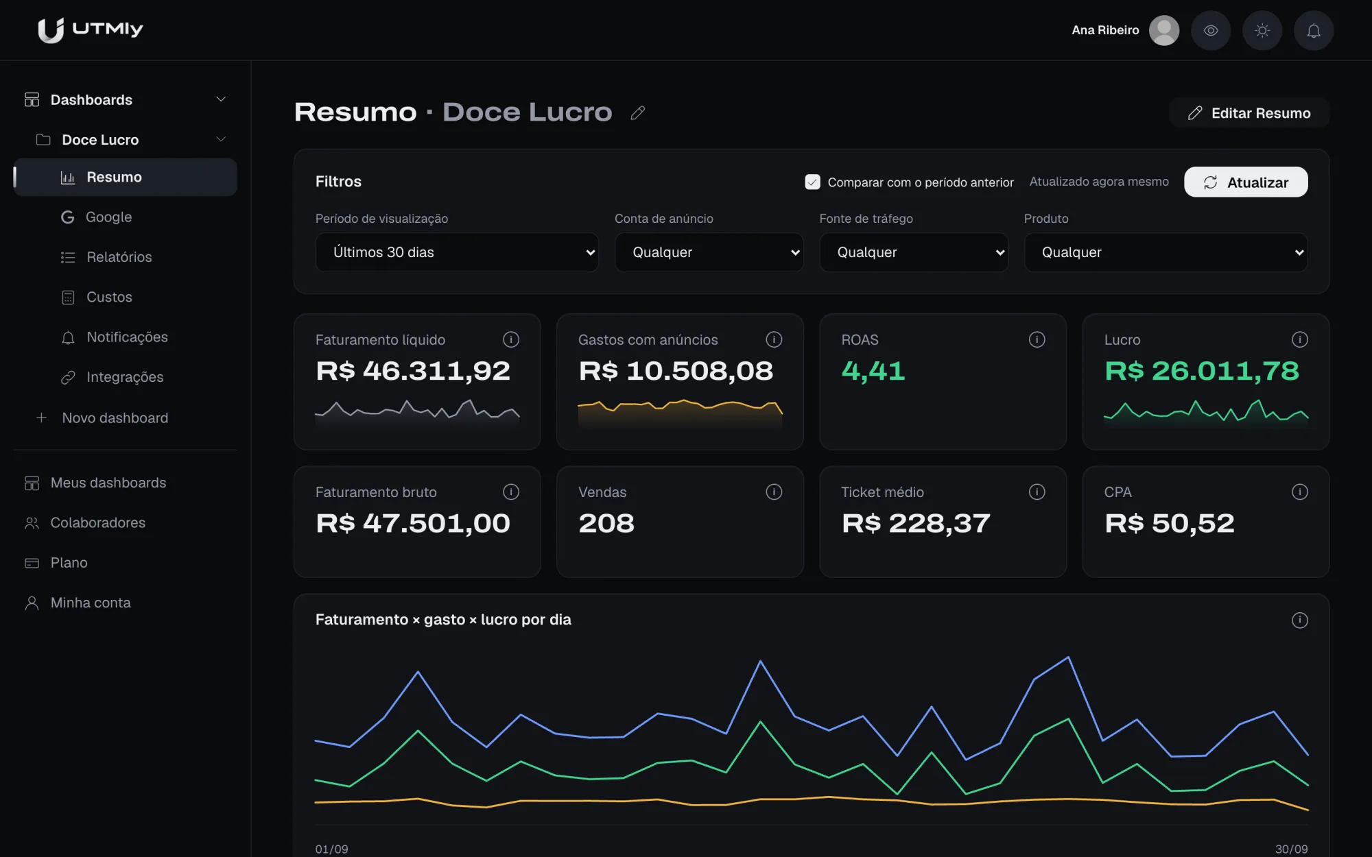 Tela Resumo do UTMly com faturamento, gasto com anúncios, ROAS, lucro e o gráfico diário